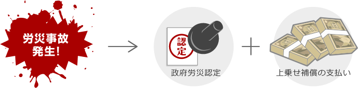 労災事故発生！→政府労災認定+上乗せ補償の支払い
