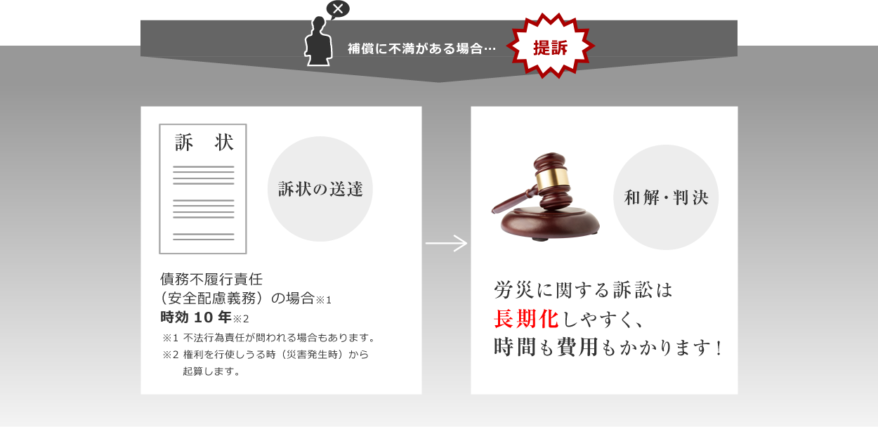 補償に不満がある場合…提訴 <br>債務不履行責任
（安全配慮義務）の場合※1
時効10年※2 (※1 不法行為責任が問われる場合もあります。
※2 権利を行使しうる時（災害発生時）から
　　起算します。)  労災に関する訴訟は
長期化しやすく、
時間も費用もかかります！