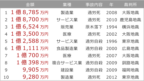 労働関係災害 高額判決 10例