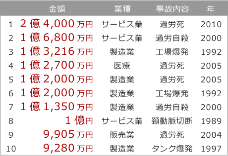 労働関係災害 和解 10例