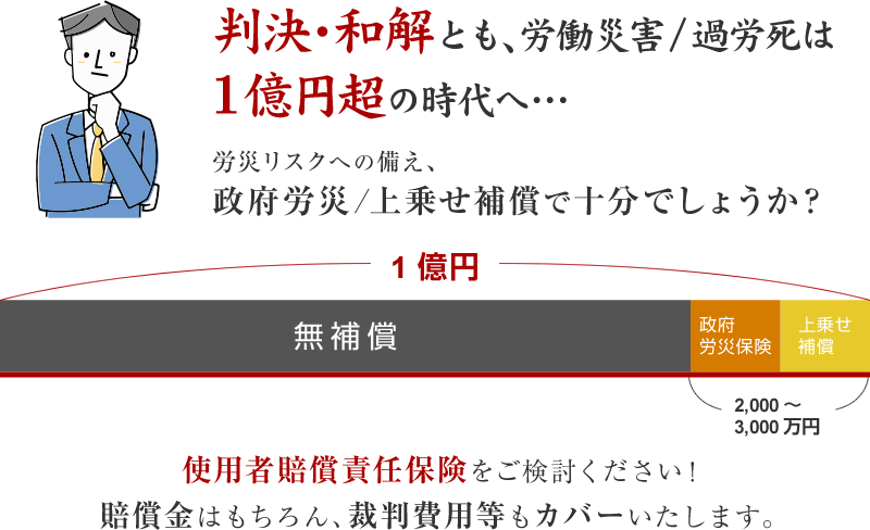 判決・和解とも、労働災害/過労死は1億円超の時代へ… 労災リスクへの備え、政府労災/上乗せ補償で十分でしょうか？  使用者賠償責任保険をご検討ください！
賠償金はもちろん、裁判費用等もカバーいたします。